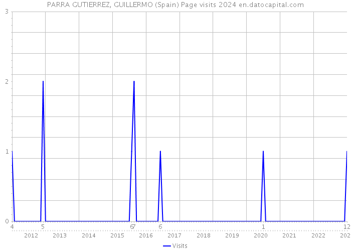 PARRA GUTIERREZ, GUILLERMO (Spain) Page visits 2024 