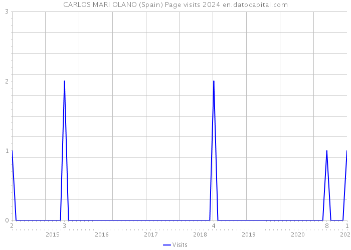 CARLOS MARI OLANO (Spain) Page visits 2024 