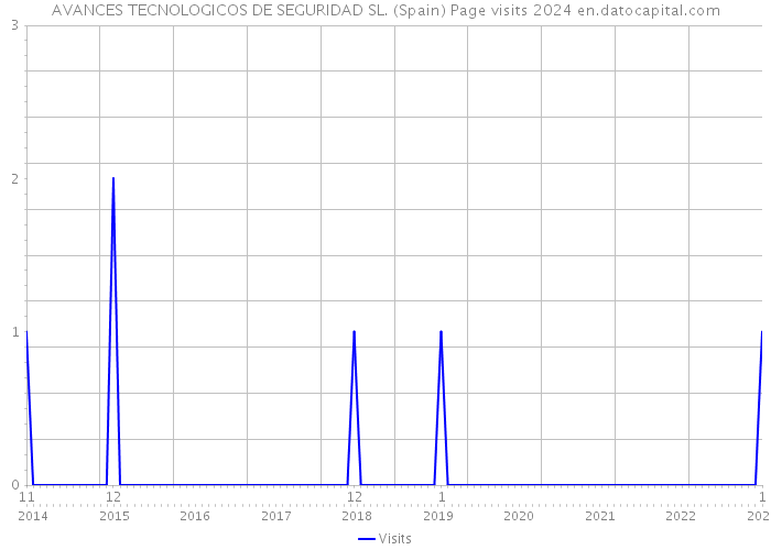AVANCES TECNOLOGICOS DE SEGURIDAD SL. (Spain) Page visits 2024 