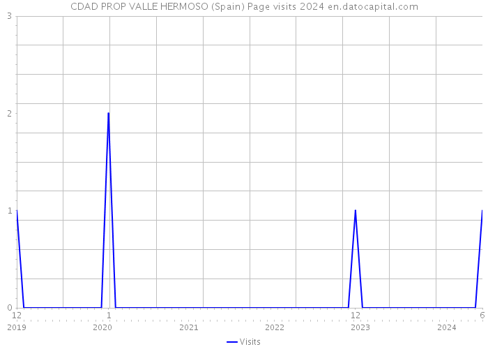 CDAD PROP VALLE HERMOSO (Spain) Page visits 2024 