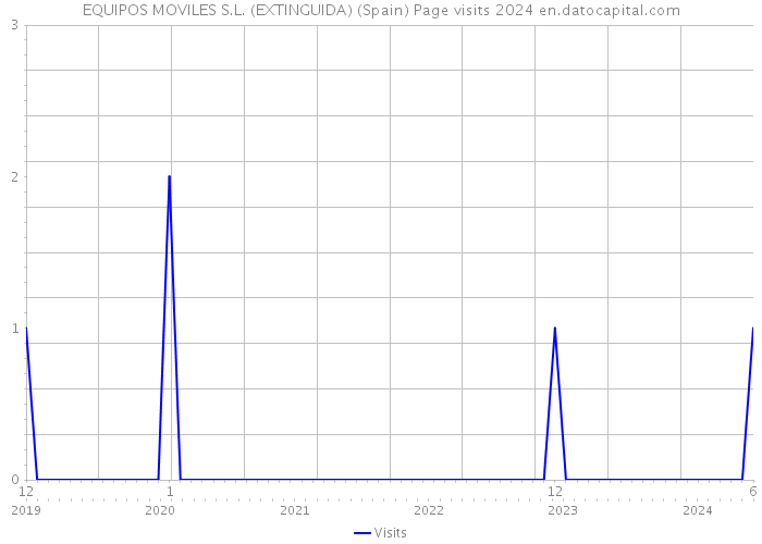 EQUIPOS MOVILES S.L. (EXTINGUIDA) (Spain) Page visits 2024 