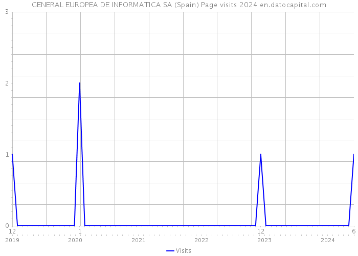 GENERAL EUROPEA DE INFORMATICA SA (Spain) Page visits 2024 