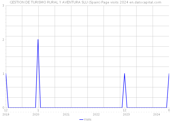 GESTION DE TURISMO RURAL Y AVENTURA SLU (Spain) Page visits 2024 