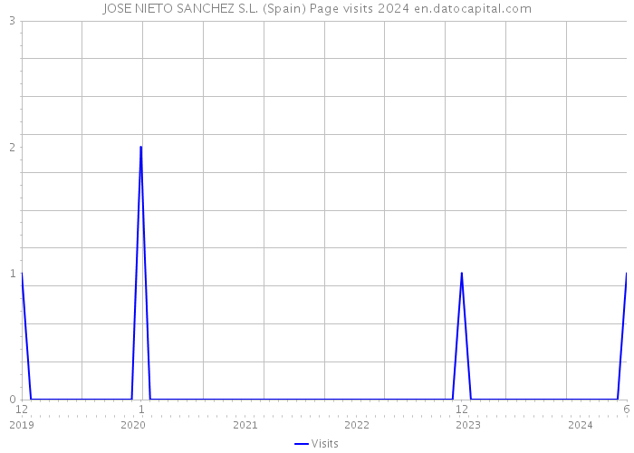 JOSE NIETO SANCHEZ S.L. (Spain) Page visits 2024 