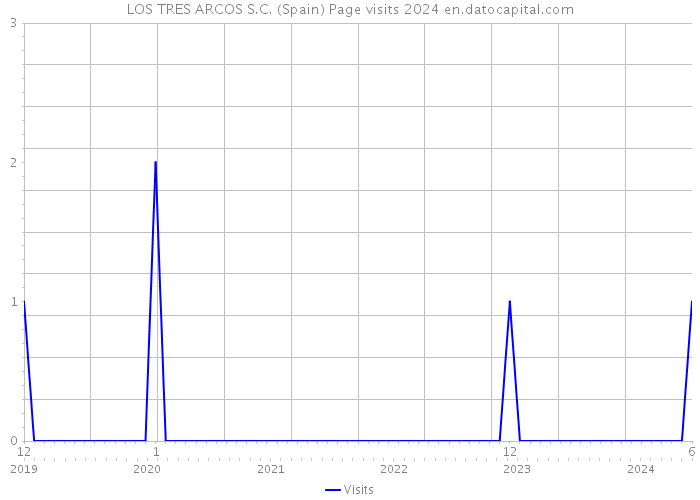 LOS TRES ARCOS S.C. (Spain) Page visits 2024 
