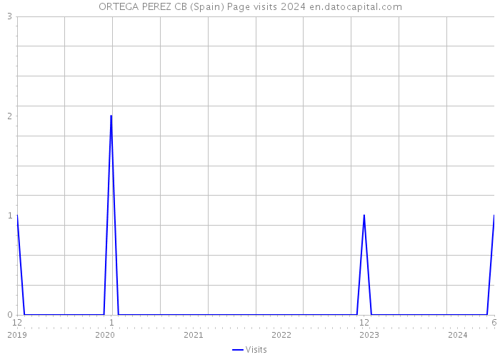 ORTEGA PEREZ CB (Spain) Page visits 2024 