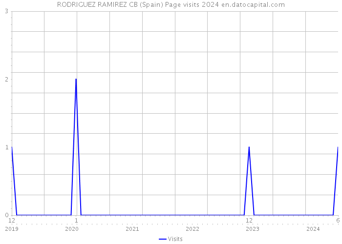 RODRIGUEZ RAMIREZ CB (Spain) Page visits 2024 