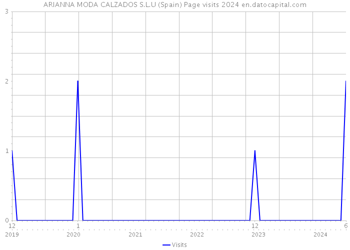 ARIANNA MODA CALZADOS S.L.U (Spain) Page visits 2024 