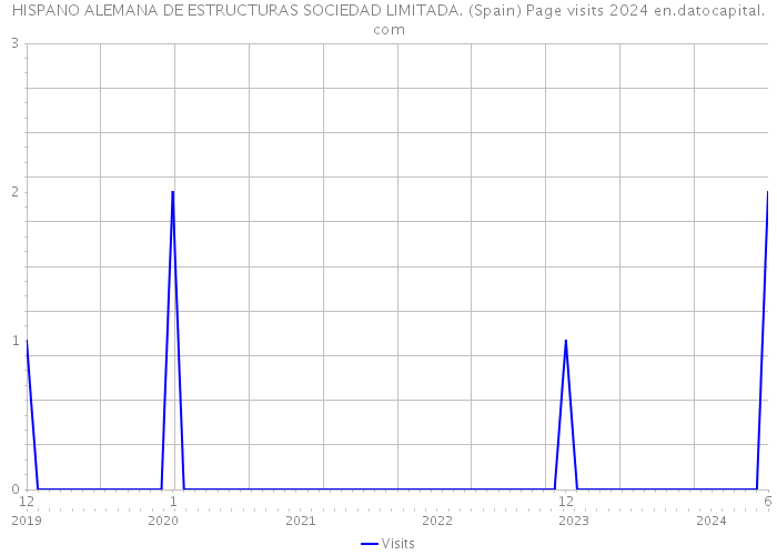 HISPANO ALEMANA DE ESTRUCTURAS SOCIEDAD LIMITADA. (Spain) Page visits 2024 