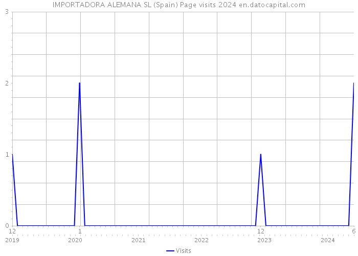 IMPORTADORA ALEMANA SL (Spain) Page visits 2024 