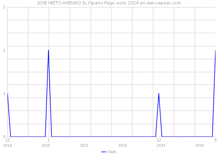 JOSE NIETO ASENSIO SL (Spain) Page visits 2024 