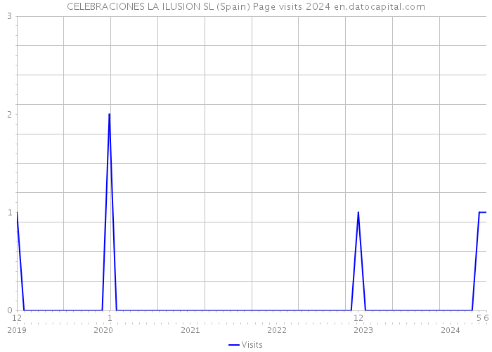 CELEBRACIONES LA ILUSION SL (Spain) Page visits 2024 