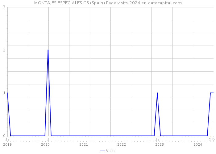 MONTAJES ESPECIALES CB (Spain) Page visits 2024 