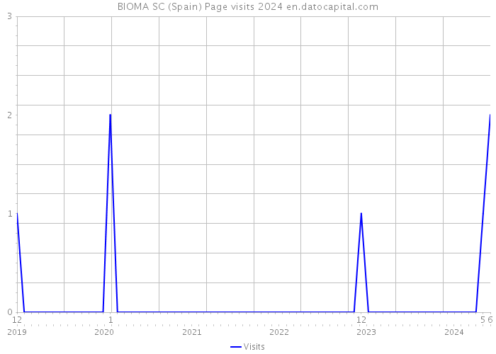 BIOMA SC (Spain) Page visits 2024 