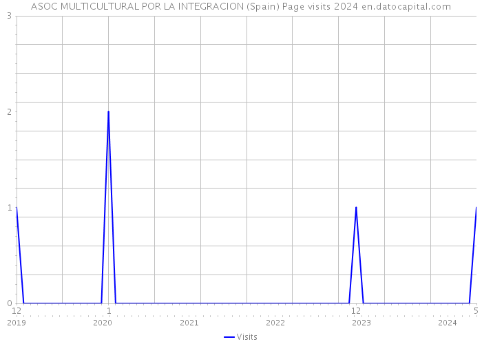 ASOC MULTICULTURAL POR LA INTEGRACION (Spain) Page visits 2024 