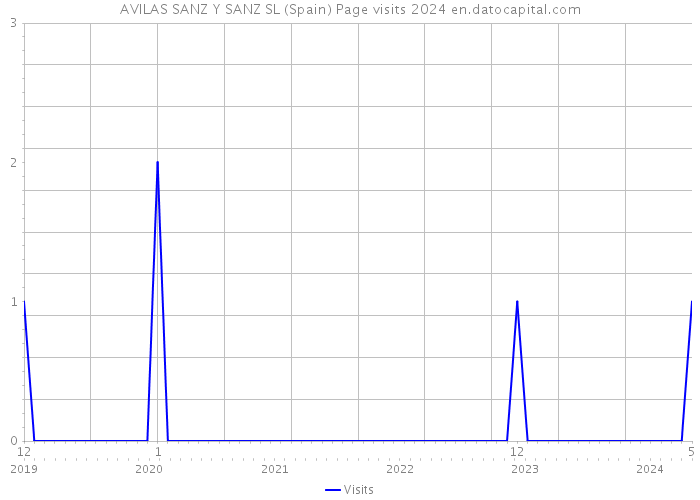 AVILAS SANZ Y SANZ SL (Spain) Page visits 2024 