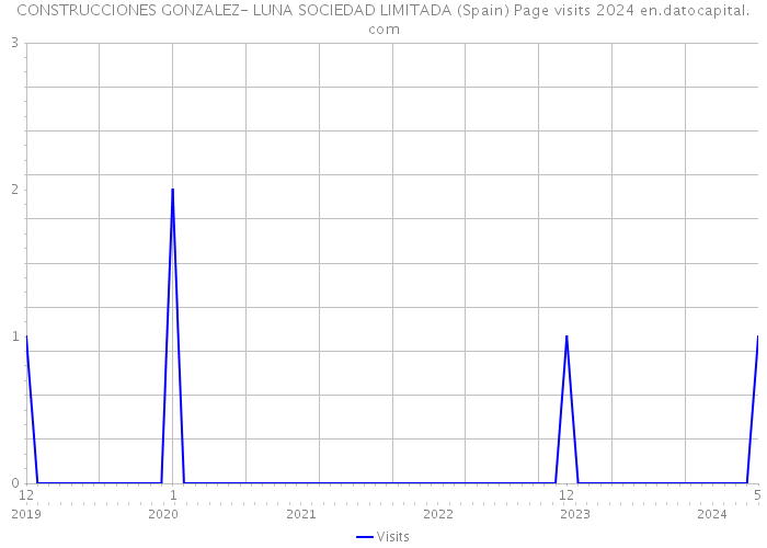 CONSTRUCCIONES GONZALEZ- LUNA SOCIEDAD LIMITADA (Spain) Page visits 2024 