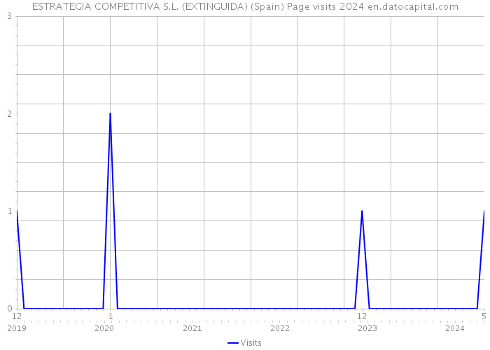 ESTRATEGIA COMPETITIVA S.L. (EXTINGUIDA) (Spain) Page visits 2024 