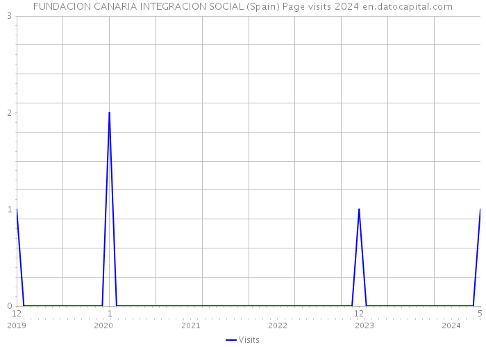 FUNDACION CANARIA INTEGRACION SOCIAL (Spain) Page visits 2024 