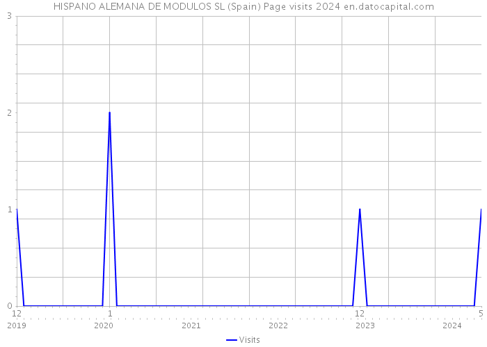 HISPANO ALEMANA DE MODULOS SL (Spain) Page visits 2024 