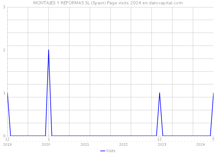 MONTAJES Y REFORMAS SL (Spain) Page visits 2024 