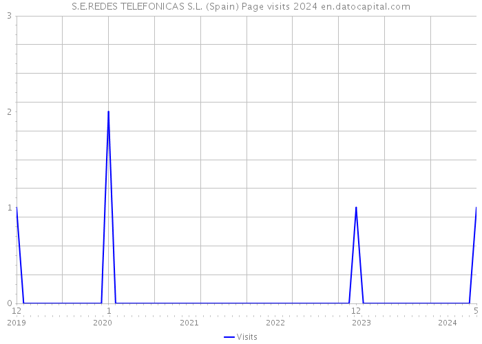 S.E.REDES TELEFONICAS S.L. (Spain) Page visits 2024 