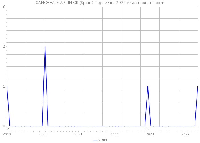 SANCHEZ-MARTIN CB (Spain) Page visits 2024 