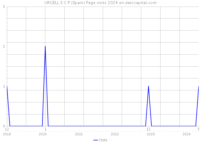 URGELL S C P (Spain) Page visits 2024 