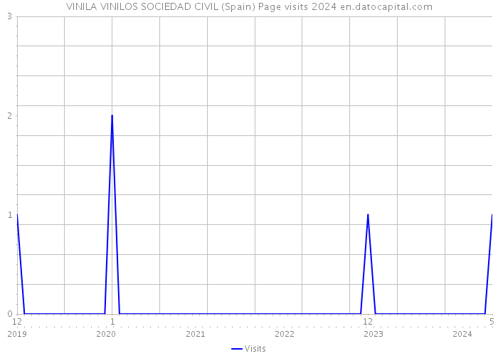 VINILA VINILOS SOCIEDAD CIVIL (Spain) Page visits 2024 