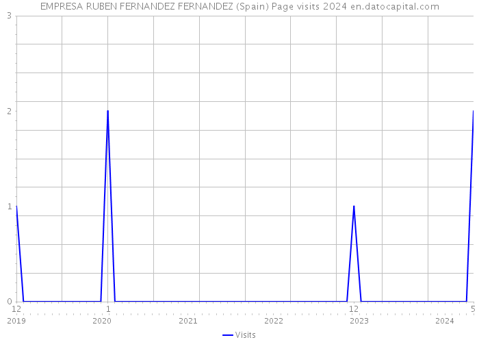 EMPRESA RUBEN FERNANDEZ FERNANDEZ (Spain) Page visits 2024 