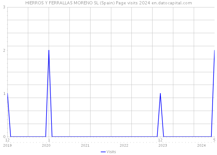 HIERROS Y FERRALLAS MORENO SL (Spain) Page visits 2024 