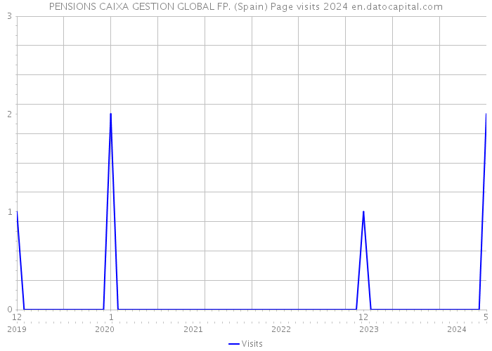 PENSIONS CAIXA GESTION GLOBAL FP. (Spain) Page visits 2024 