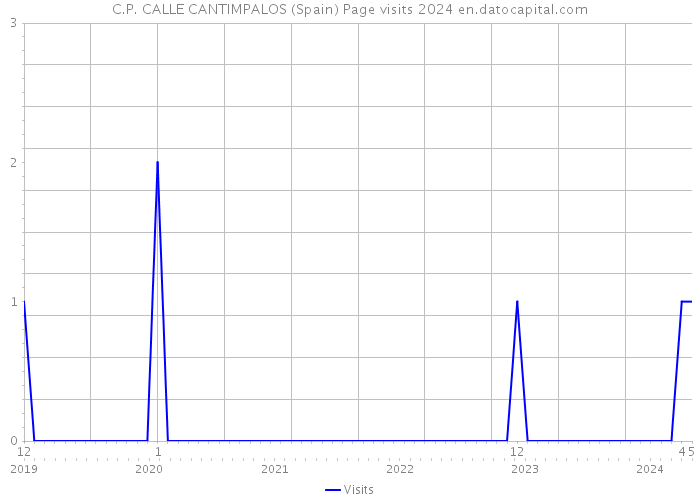 C.P. CALLE CANTIMPALOS (Spain) Page visits 2024 