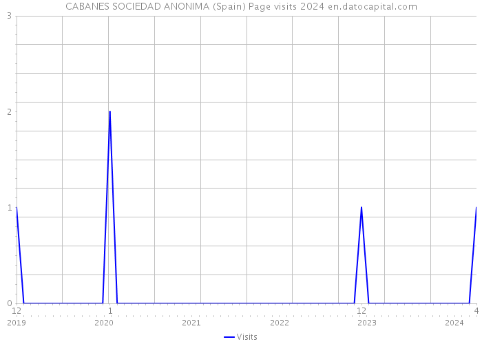 CABANES SOCIEDAD ANONIMA (Spain) Page visits 2024 