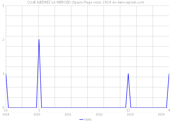 CLUB AJEDREZ LA MERCED (Spain) Page visits 2024 