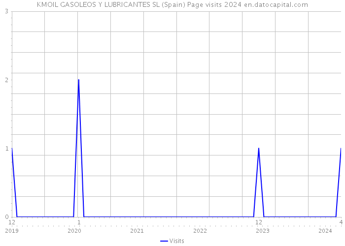 KMOIL GASOLEOS Y LUBRICANTES SL (Spain) Page visits 2024 