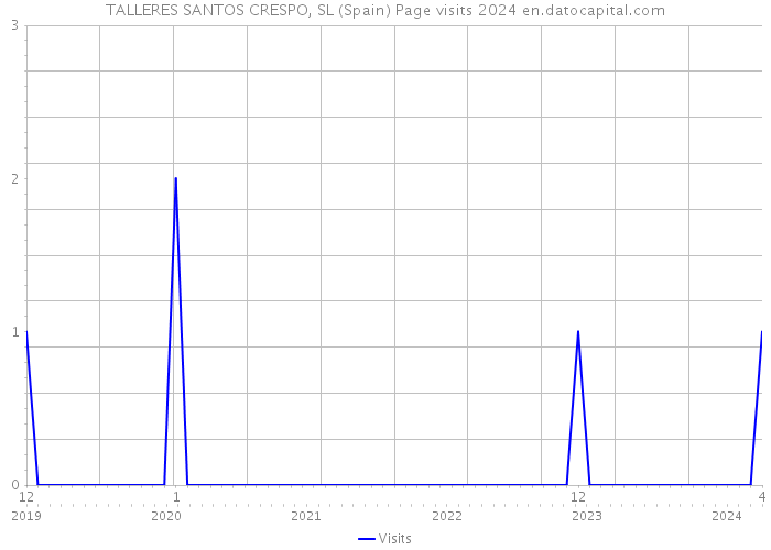 TALLERES SANTOS CRESPO, SL (Spain) Page visits 2024 