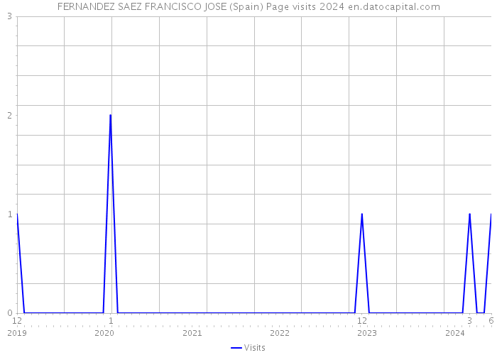 FERNANDEZ SAEZ FRANCISCO JOSE (Spain) Page visits 2024 
