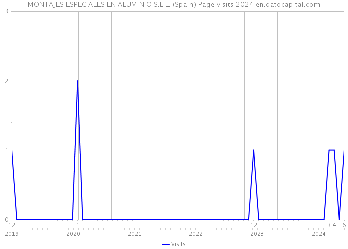 MONTAJES ESPECIALES EN ALUMINIO S.L.L. (Spain) Page visits 2024 