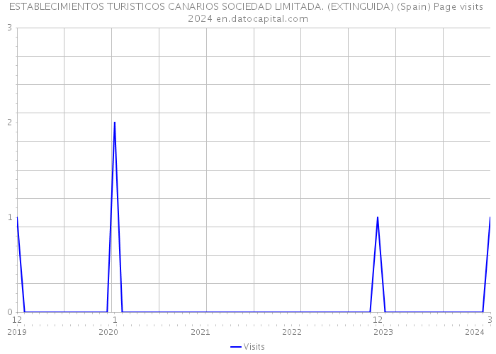 ESTABLECIMIENTOS TURISTICOS CANARIOS SOCIEDAD LIMITADA. (EXTINGUIDA) (Spain) Page visits 2024 
