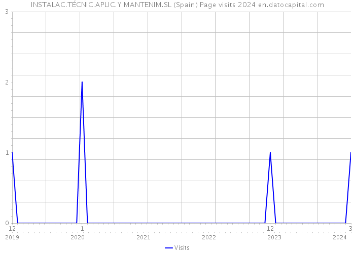 INSTALAC.TÉCNIC.APLIC.Y MANTENIM.SL (Spain) Page visits 2024 