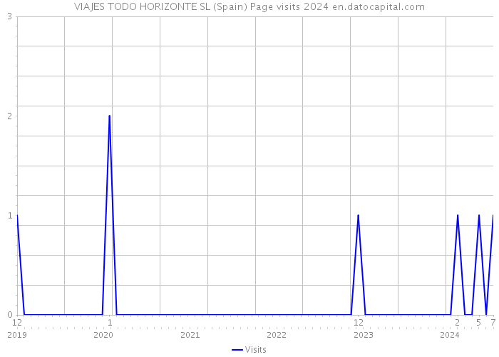 VIAJES TODO HORIZONTE SL (Spain) Page visits 2024 