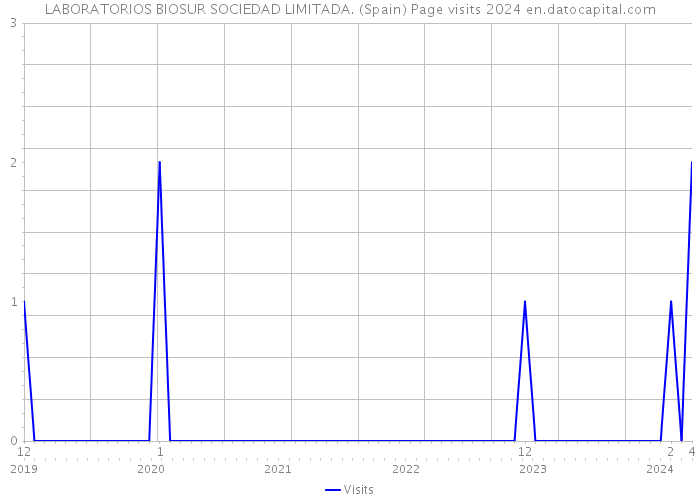 LABORATORIOS BIOSUR SOCIEDAD LIMITADA. (Spain) Page visits 2024 