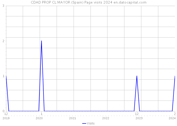 CDAD PROP CL MAYOR (Spain) Page visits 2024 