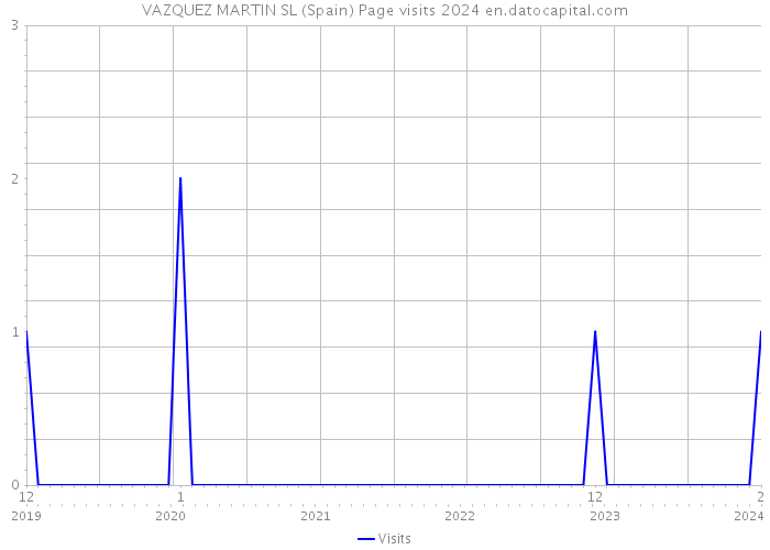 VAZQUEZ MARTIN SL (Spain) Page visits 2024 