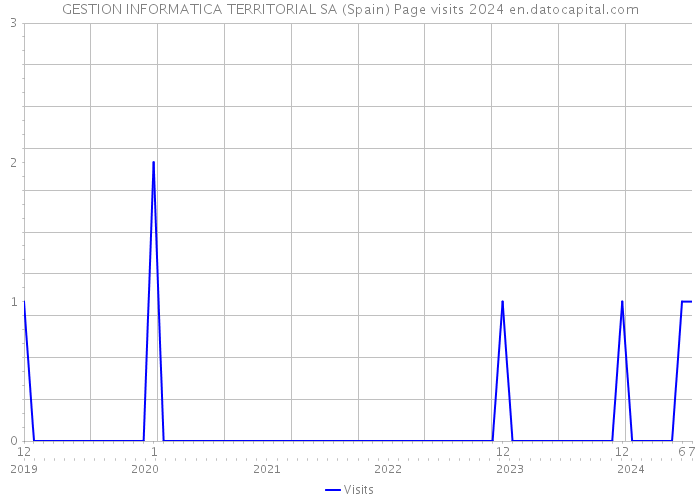 GESTION INFORMATICA TERRITORIAL SA (Spain) Page visits 2024 