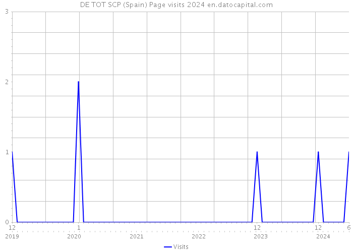 DE TOT SCP (Spain) Page visits 2024 