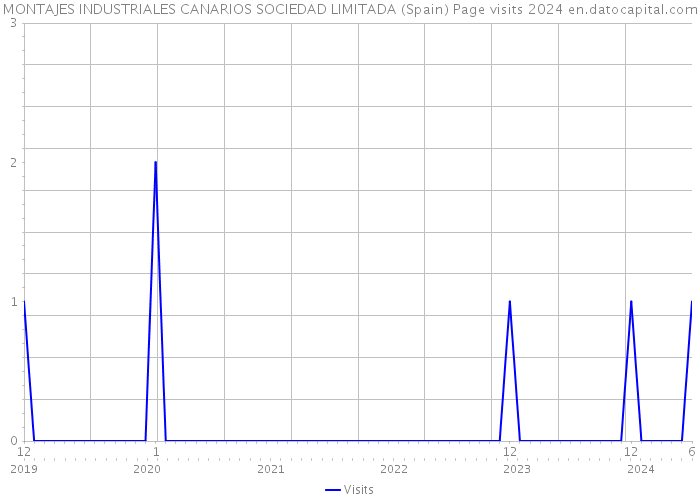 MONTAJES INDUSTRIALES CANARIOS SOCIEDAD LIMITADA (Spain) Page visits 2024 