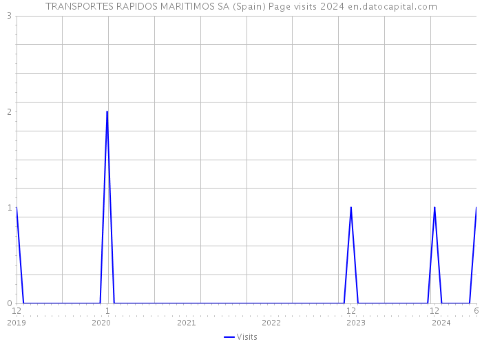 TRANSPORTES RAPIDOS MARITIMOS SA (Spain) Page visits 2024 