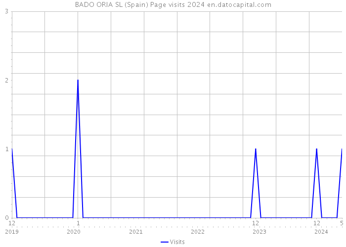 BADO ORIA SL (Spain) Page visits 2024 